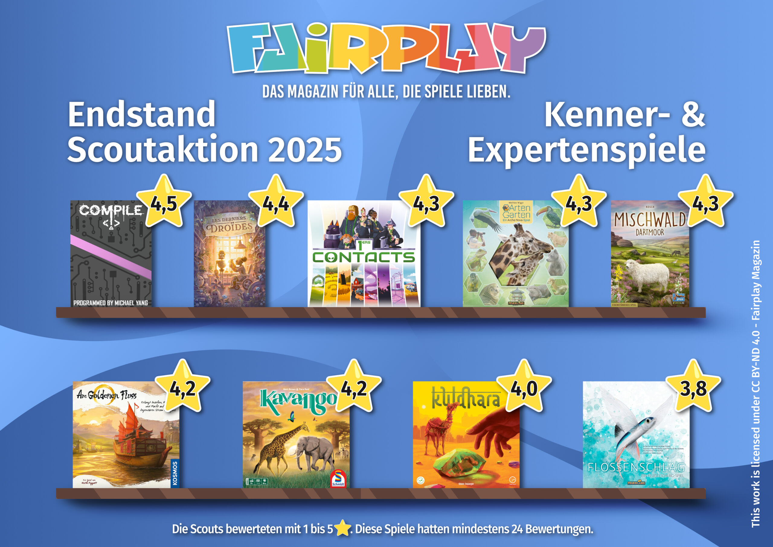 Scoutaktion 2025 – Vollständige Daten / Complete Data | Fairplay Magazin – Das Magazin für alle, die Spiele lieben